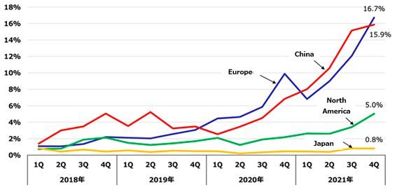 Figure 1: Changes in ratio of EV sales to total automobile sales in major countries and regions