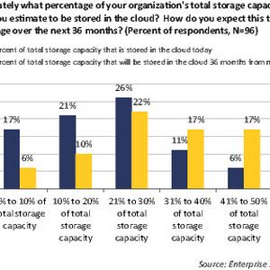 Fast die Hälfte der Befragten Unternehmen in den USA (47 Prozent) hat heute schon zehn bis 30 Prozent des gesamten Datenvolumens in die Cloud ausgelagert.