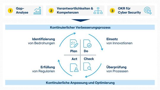 Der Weg zur NIS2-Compliance: Auf eine initiale Gap-Analyse, geklärte Verantwortlichkeiten und messbare Ziele (OKRs) folgt der Übergang in einen kontinuierlichen Verbesserungsprozess (PDCA-Zyklus), der das Sicherheitsniveau dynamisch an aktuelle Bedrohungen und regulatorische Vorgaben anpasst.(Bild:  BTC AG)