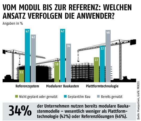 Juni-Ausgabe 2015  Vom Modul bis zur Referenz: Welchen Ansatz verfolgen die Anwender   34% der Unternehmen nutzen bereits modulare Baukastenmodelle - wesentlich weniger als Plattformtechnologie (42%) oder Referenzlösungen (46%). (Bild: PROCESS)