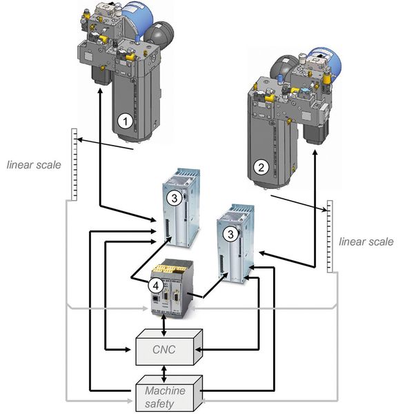 Schematische Systemübersicht des Hoerbiger e-PrAX®: 1 Pressenantrieb links, 2 Pressenantrieb rechts, 3 Antriebsregler rechts/links, 4 Option Sicherheitssteuerung. (Bild: Hoerbiger)
