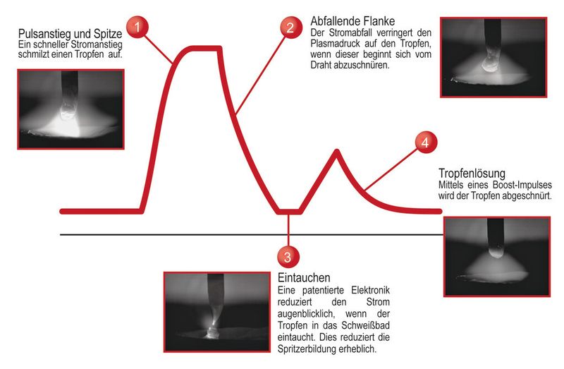 Bild 2: Die Vorgänge im Lichtbogen lassen sich in vier Phasen unterteilen. (Bild: Lincoln Electric)