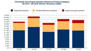 Laut IDC ist der Absatz von hyperkonvergenten Systemen im dritten Quartal 2015 um 155,3 Prozent gestiegen. (IDC)