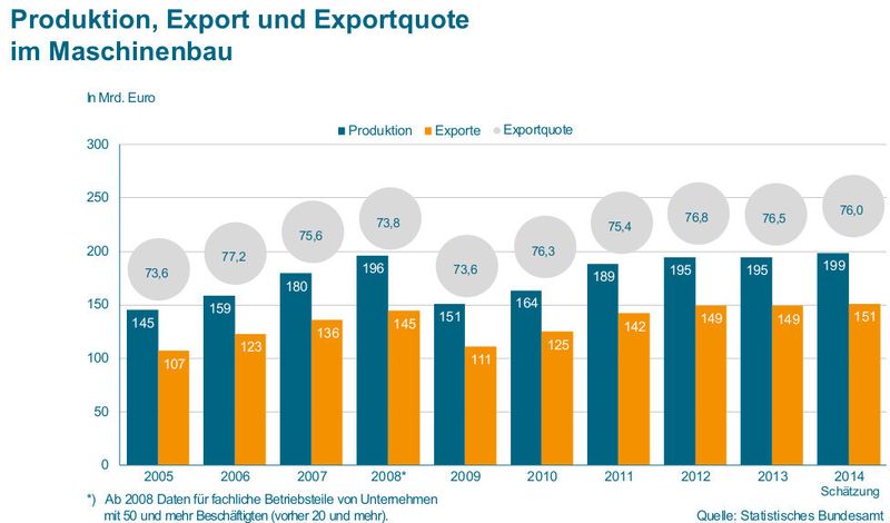 Aktuelle Zahlen zur Lage des deutschen Maschinenbaus (Bild: VDMA)
