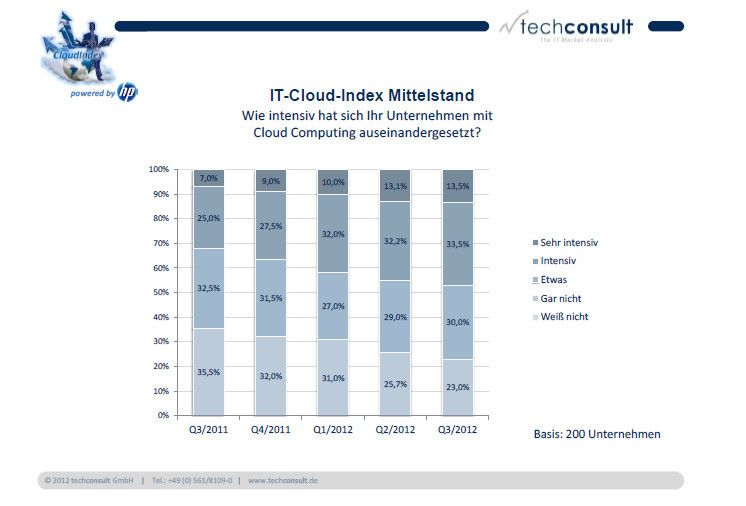 Nur jedes fünfte Unternehmen hat sich bislang gar nicht mit der Cloud-Thematik auseinandergesetzt, zu dieser Erkenntnis kommt der IT-Cloud-Index Mittelstand im 4. Quartal 2012. (Bild: 2012 techconsult GmbH)