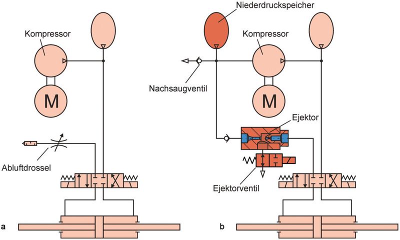 Bild 2: Im Vergleich zur konventionellen Schaltung (a) übernimmt beim entwickelten Schaltungskonzept mit Abluftnutzung (b) ein Ejektor die Funktion der Abluftdrossel. (IFAS)