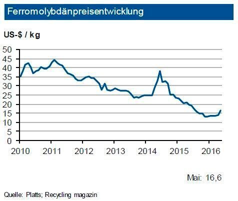 Im Jahr 2015 entwickelte sich Molybdän am schwächsten von allen Industrierohstoffen: Die Produktion sank um 11 %, der Verbrauch um 9,4 %. Es ergab sich trotzdem noch ein Angebotsüberschuss von 8,5 Mio. lbs. Die Molybdännachfrage leidet primär an der Schwäche der Öl- und Gasindustrie. Der Markt für Ferromolybdän scheint sich langsam zu entspannen: Mittlerweile haben einige Ferromolybdänproduzenten größere Produktionskürzungen vorgenommen. Der Markt ist im Moment einigermaßen ausbalanciert. Daher könnte dieser nach Jahren hoher Angebotsüberschüsse im laufenden Jahr eventuell sogar in ein kleines Defizit hineinlaufen. Gegen Ende der Dekade dürfte der Bedarf aber anziehen. Die IKB sieht bis Ende des dritten Quartals 2016 den Ferromolybdänpreis bei rund 17,50 US-$/kg mit einer Bandbreite von 2,50 US-$ je kg. (siehe Grafik)