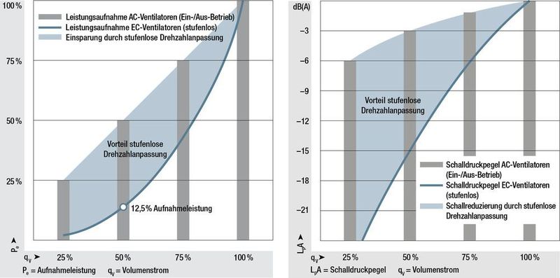 Die Grafiken zeigen die mögliche Energieeinsparung bzw. Geräuschreduzierung im direkten Vergleich von Ein-/Aus-Betrieb und stufenloser Drehzahlanpassung. (EBM-Papst)