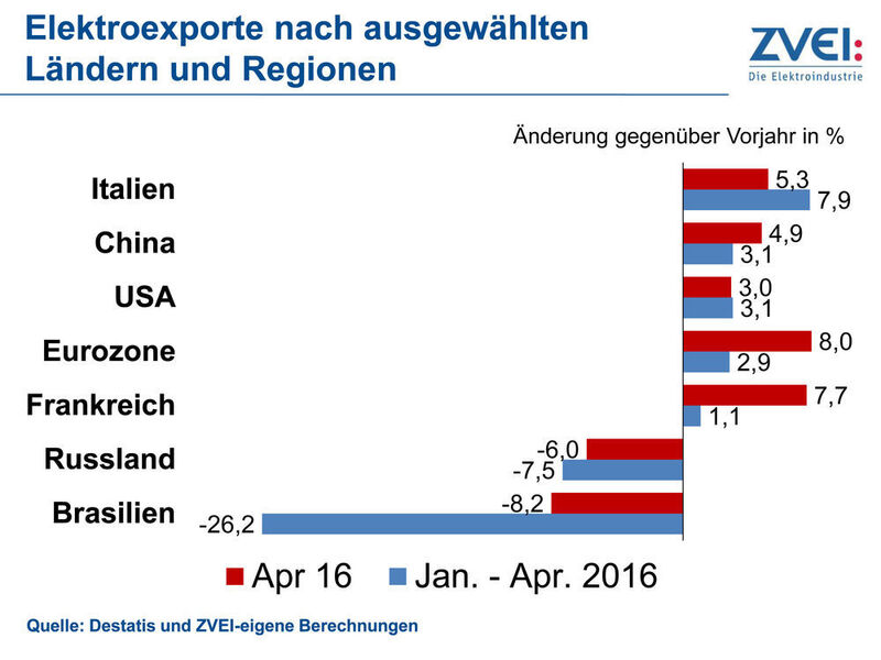 Exporte der deutschen Elektroindustrie legen im April weiter zu. (ZVEI)