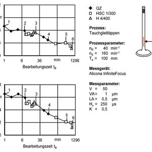 Oberflachennachbearbeiten Eines Slm Ventils Mit Tauchgleitlappen