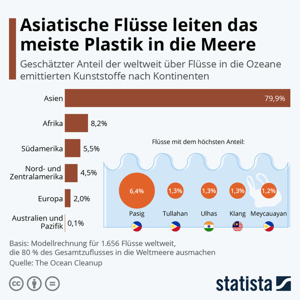 Weitere Infos Weltweit betrachtet sind die Plastikmüll-Einträge aus Europa nur ein winziger Bruchteil dessen, was jährlich in die Meere gelangt. Schätzungen der Umweltorganisation The Ocean Cleanup besagen, dass fast 80 % des Plastikmülls aus Asien stammt. (Statista)