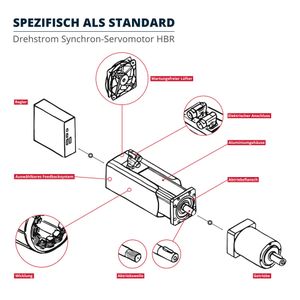 Unter dem Motto „Spezifisch als Standard“ veranschaulichte Engel Elektroantriebe auf der diesjährigen SPS IPC Drives anhand seiner Synchronmotoren-Baureihe HBR die hohe Flexibilität und Anpassungsfähigkeit seiner kompakten Antriebslösungen.