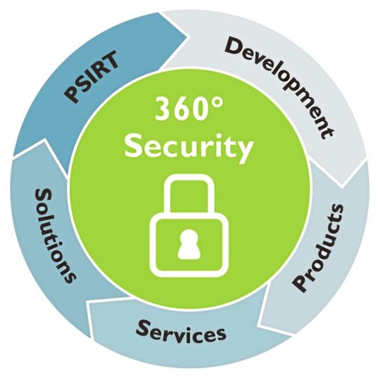 Das Konzept der 360-Grad-Security deckt bis hin zum Schwachstellenmanagement die komplette Prozesskette ab.(Bild:  Phoenix Contact)