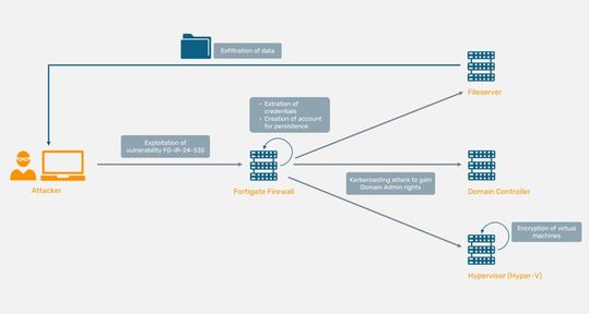 Attack Map eines INC-Ransom-Angriffs auf die Unternehmensumgebung.(Bild:  HvS Consulting)