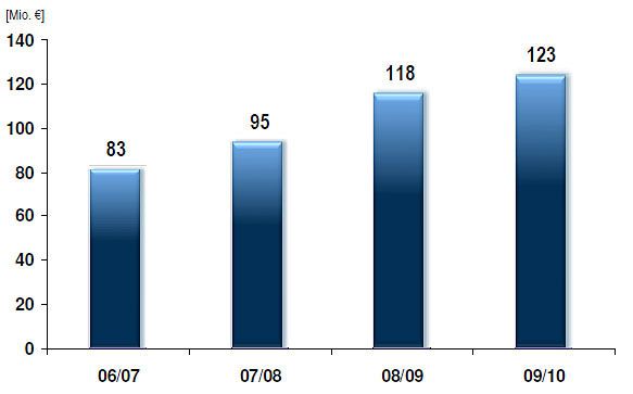 Bei erneuerbaren Energien und Brennwerttechnik konnte das Unternehmen in den vergangenen Jahren deutlich wachsen. Grafik: EBM-Papst (Archiv: Vogel Business Media)