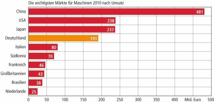 Auf dem Weltmarkt für Maschinen belegt Japan vor Deutschland den dritten Platz. (Quelle: VDMA) (Archiv: Vogel Business Media)