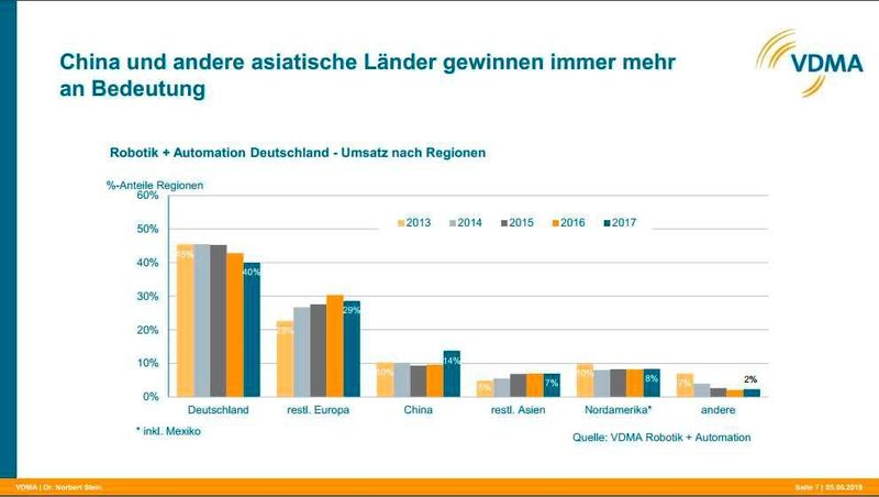 Deutschland noch vorn, China holt auf. (VDMA)