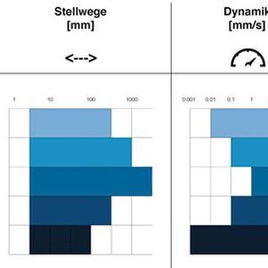 Die Eigenschaften der für Inspektionssysteme wichtigsten Antriebsarten auf einen Blick. Bei Auflösung und Preis ist der linke Wert der bessere, beim Rest der rechte. (Bild:  Steinmeyer Mechatronik)