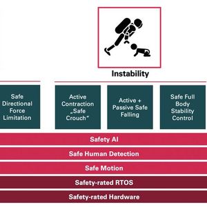 Humanoide Roboter stellen ganz neue Anforderungen an die Sicherheit. (Bild: Synapticon)