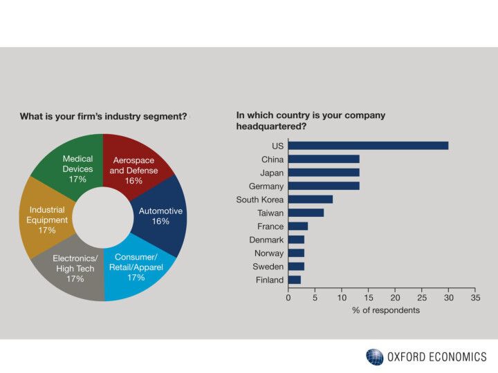 Bild 2: Im ersten Quartal 2013 wurden online und per Interview 300 Führungskräfte der internationalen Fertigungsindustrie befragt. (Bild: Oxford Economics Research)