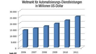 Dienstleistungen rund um die Automatisierung sind nach einer Studie der ARC Advisory Group immer gefragter. Grafik: ARC (Archiv: Vogel Business Media)