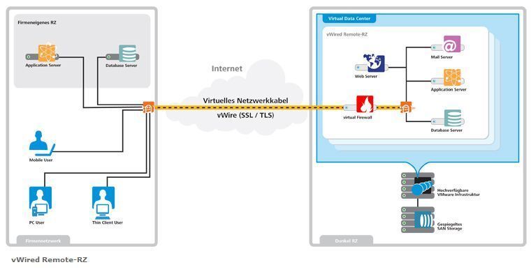 vWired Remote-RZ: Das Virtual Data Center kann über ein virtuelles Netzwerkkabel ans Firmennetz angebunden werden. (Archiv: Vogel Business Media)
