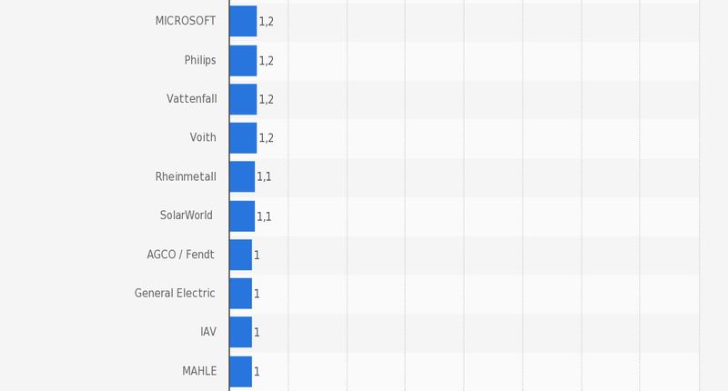 Platz 51-60 der Top-100 der beliebtesten Arbeitgeber für Ingenieure in Deutschland 2015/2015. (Bild: Statista; trendence Institut)