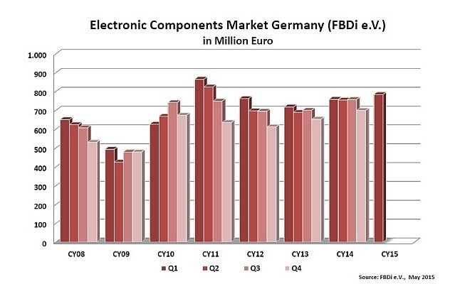 FBDi-Quartalsbericht 1Q2015: Der Umsatz der deutschen Bauelementedistribution betrug im ersten Quartal 783 Mio. Euro. (Bild: FBDi)