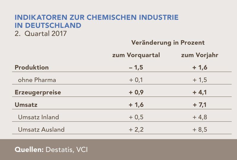 Indikatoren zur chemischen Industrie in Deutschland für das 2. Quartal 2017  (Destatis, VCI)