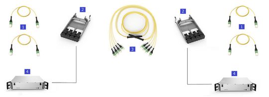 Bei einer strkturierten Verkabelung mit zwei Patch-Feldern und hochfaserigen MPO-Trunks, zum Beispiel mit 144 Fasern ließen sich 18 MPO-Patch-Kabel (1) (18x8=144) in einem einzigen Base-8-Trunk (3) zusammenfassen.  (Bild:  Corning)