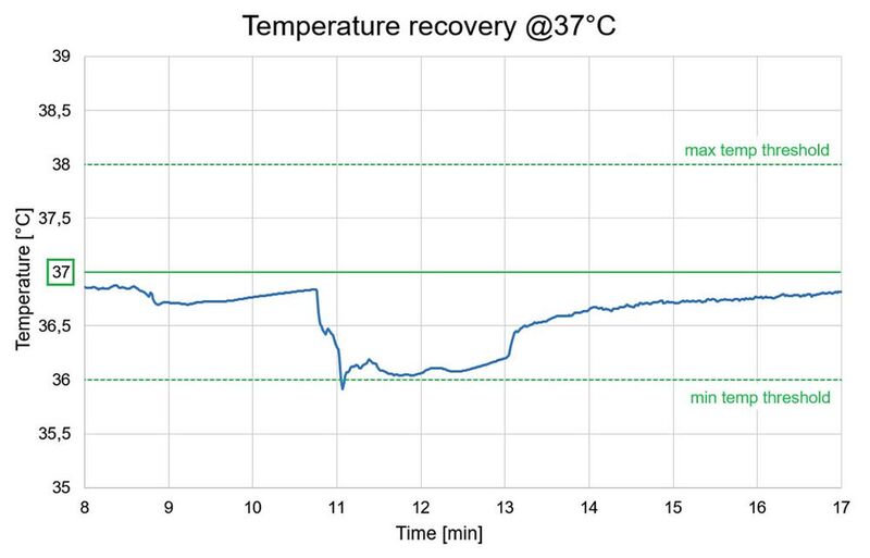Abb.4: Temperaturwiederherstellung nach Öffnen der Schublade: Die Temperaturerholung wurde hier in der Luft gemessen, wobei zwei Sensoren in Schublade 2 positioniert waren (der Graph zeigt den Durchschnittswert). 