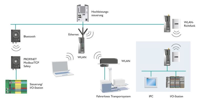 Typische WLAN-Struktur industrieller Automatisierungsanwendungen: Der WLAN EPA ermöglicht im Duo-Betrieb ein unterbrechungsfreies Roaming. (Phoenix Contact)