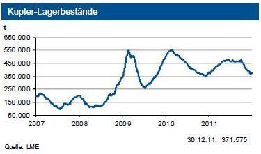 Die Lagervorräte der LME gingen weiter auf unter 380.000 t zurück. (Quelle: LME/ Grafik: IKB)