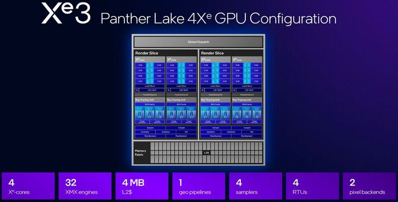 Auch die kleine GPU mit vier Xe3-Cores beherrscht nun Multi Frame Generation. (Bild: Intel Corporation)