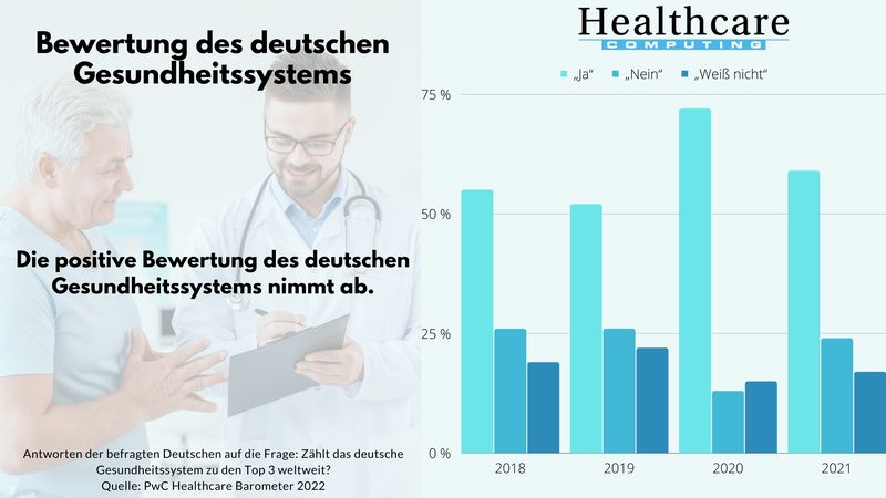 Die Zufriedenheit der Deutschen mit dem Gesundheitssystem nimmt ab, das zeigt das Healthcare-Barometer 2022 von PwC. Nachdem in den Jahren 2018 und 2019 nur jeweils 55 Prozent und 52 Prozent der Befragten das deutsche Gesundheitssystem zu den besten drei der Welt zählten, stieg die Zahl 2020 auf 72 Prozent. Im vergangenen Jahr 2021 hingegen waren es nur noch 59 Prozent. Als Grund Nummer eins für die Unzufriedenheit wurde die mangelnde zeitliche Zuwendung der Ärzte ermittelt. (PwC)