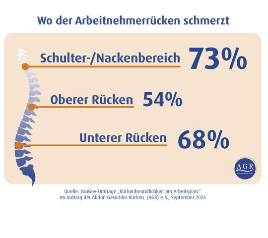 Infografik zur YouGOV-Umfrage "Rückenfreundlichkeit am Arbeitsplatz" im Auftrag der Aktion Gesunder Rücken (AGR) e. V., September 2024.(Bild:  © AGR)