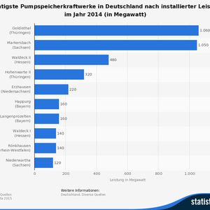 (Quelle: Diverse Quellen, Statista)
