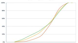 Siebkurve einer Beispielmessung. 3 Messungen mit jeweils 2, 10, 30 Minuten Messdauer. (Bild: Haver & Boecker)