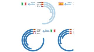 Fig. 4 : Most important trading partners for injection moulds and sheetmetal and massive forming tools in million € (Comtrade, 2014). (WBA)
