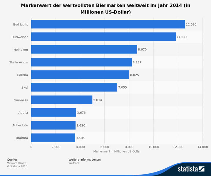 Markenwert der wertvollsten Biermarken weltweit im Jahr 2014 (in Millionen US-Dollar). (Milward Brown/Statista)