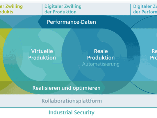 Konzept der durchgängigen Digital-Twin-Integration über den Produktlebenszyklus.(Bild:  Siemens)