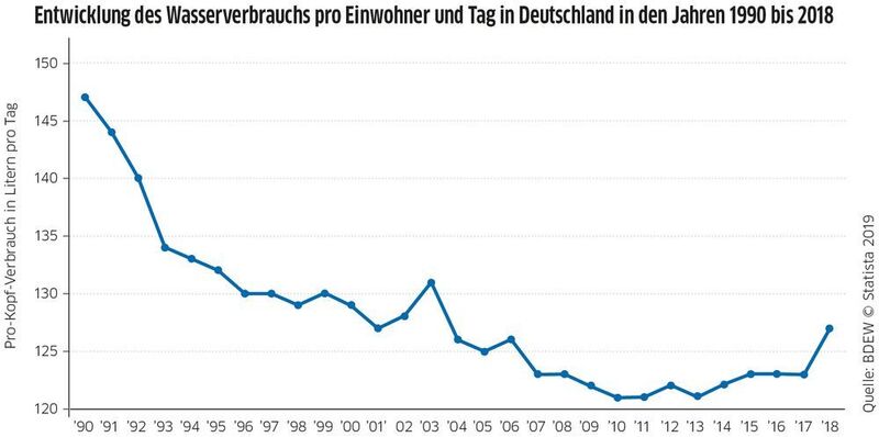 Abb. 2: So viel Wasser verbrauchten die Deutschen in den letzten 30 Jahren. (Statista, BDEW / VCG)