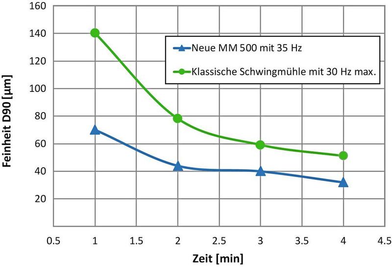 Abb. 3: Trockenvermahlung von Basalt in der MM 500 resultiert in höheren Endfeinheiten im Vergleich zu klassischen Schwingmühlen dank der höheren Frequenz von 35 Hz statt max. 30 Hz (Ausgangskorngröße 2 bis 5 mm; 50-ml-Mahlbecher + 12x12-mm-Mahlkugeln, ähnliche Ergebnisse in 80-ml- oder 125-ml-Mahlbechern) (Retsch)