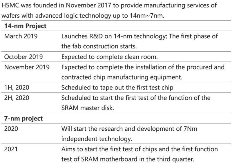 Ambitionierte Pläne: Bis Ende 2019 sollte HSMC bereits Chips nach eigener 14-nm-Technologie liefern können, 2020 sollte dann die Forschung und Entwicklung zur 7-nm-Technologie anlaufen. Doch die Pläne konnten nicht realisiert werden - was zum Teil auch an US-Handelsembargos gelegen haben mag. (HSMC, 2019)