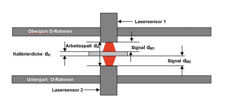 Differenzielle, traversierende Dickenmessung mit Abstandssensoren. (Bild: MicroEpsilon)
