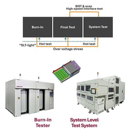 Image 3: By shifting test content to later testing stages – starting with burn-in to system-level testing – test quality can be improved and the defect rate (DPPM) significantly reduced before product shipment.(Image: Advantest)