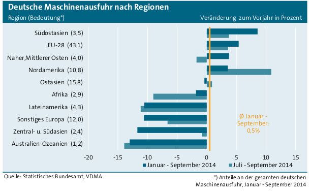 Aktuelle Zahlen zur Lage des deutschen Maschinenbaus (Bild: VDMA)