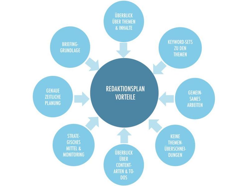 Vorteile eines Redaktionplans (eology GmbH)
