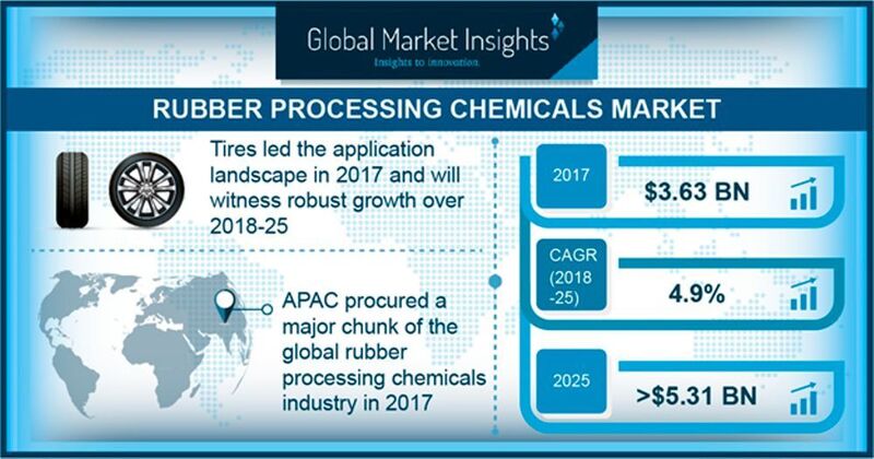 Overview of the rubber processing chemicals market.  (Global Market Insights)