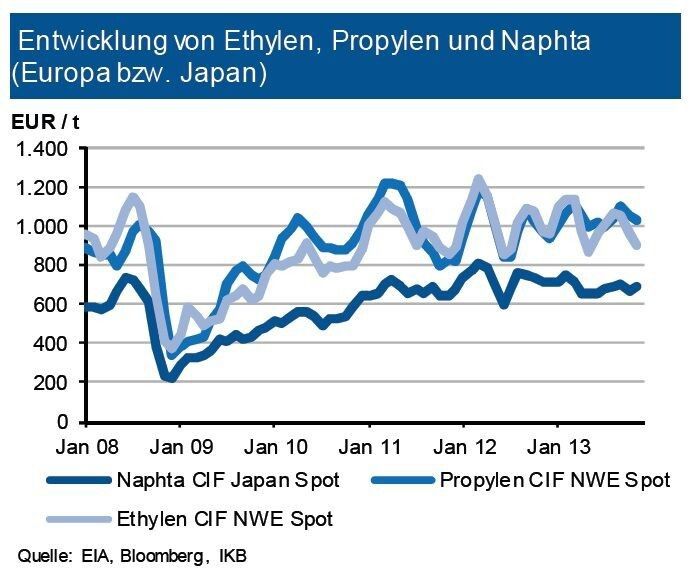 Trotz der im Monatsdurchschnitt leicht niedrigeren Rohölpreisnotierung waren die Naphtha-Notierungen zuletzt wieder fester. Insbesondere die asiatische Nachfrage hat kräftig angezogen, was auch Auswirkungen auf die Verfügbarkeit in Europa hat. Gerade mit Beginn des Dezember 2013 sprang der Preis regelrecht nach oben. Bei den Folgeprodukten Ethylen (C2) und Propylen (C3) setzte sich jedoch der Rückgang des Vormonats weiter fort. Im Zuge der zuletzt deutlich festeren Rohölnotierungen und gestiegenen Naphta-Notierungen erwartet die IKB jedoch dementsprechend anziehende Ethylen- und Propylenpreise. Dies dürfte zu Jahresbeginn 2014 auf die Kunststoffpreise durchschlagen. (Quelle: siehe Grafik)